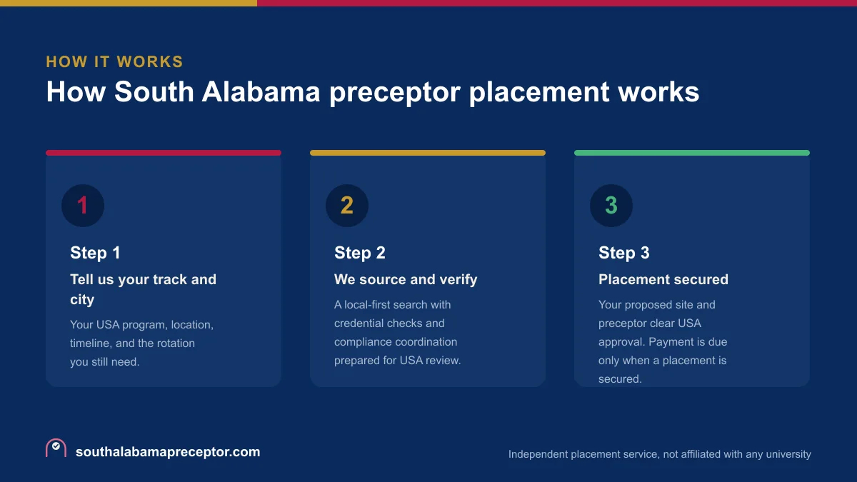 Three-step diagram of how South Alabama preceptor placement works: tell us your track and city, we source and verify, then placement secured