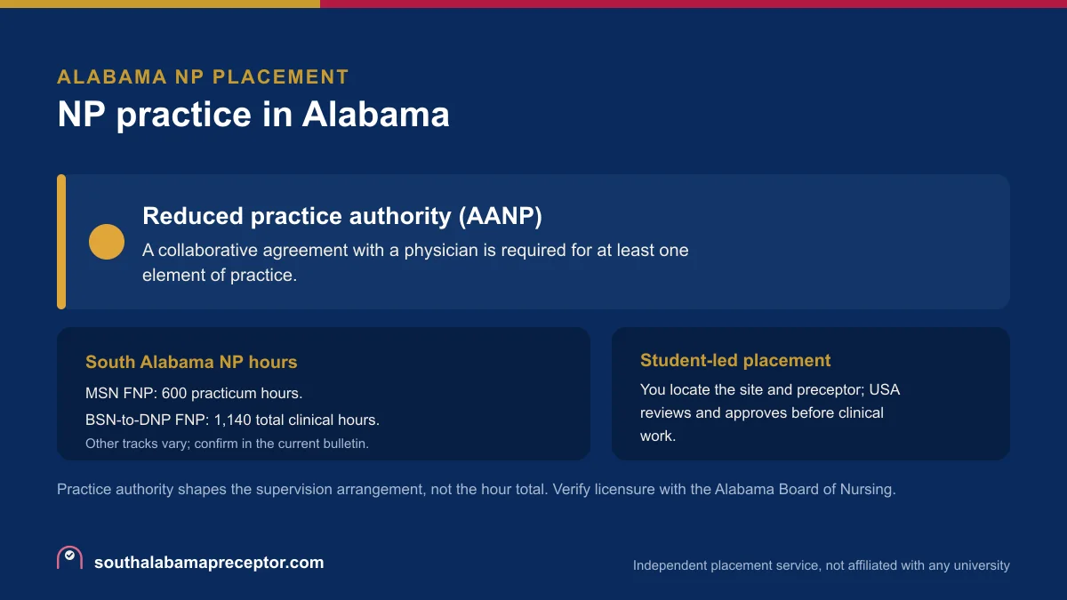 NP practice in Alabama: Reduced practice authority (AANP), with the South Alabama MSN FNP 600-hour practicum and the BSN-to-DNP FNP 1,140 total clinical hours