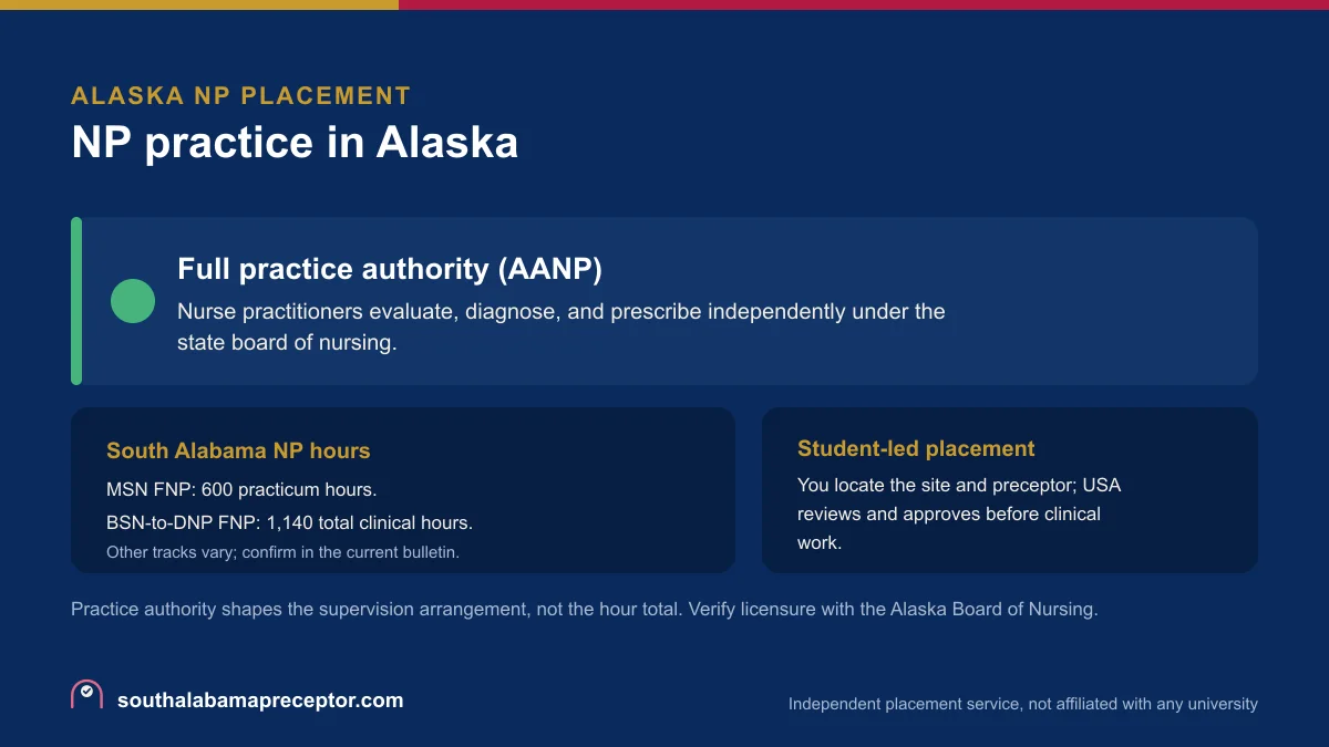 NP practice in Alaska: Full practice authority (AANP), with the South Alabama MSN FNP 600-hour practicum and the BSN-to-DNP FNP 1,140 total clinical hours