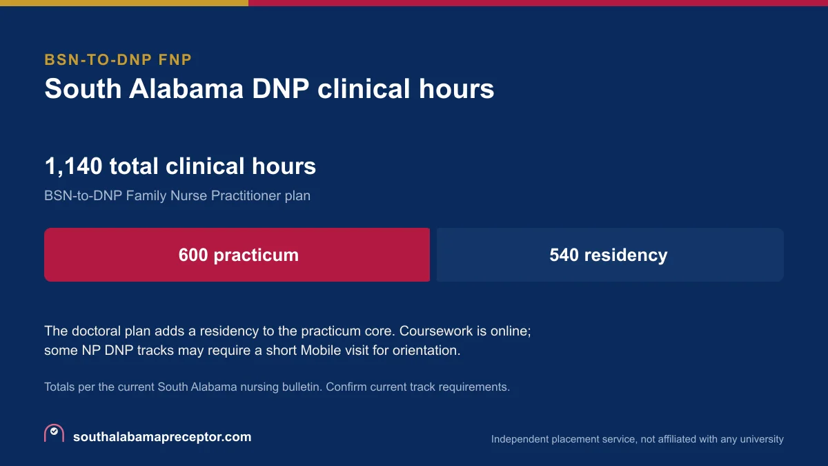 Stacked bar of the South Alabama BSN-to-DNP FNP plan totaling 1,140 clinical hours as 600 practicum plus 540 residency hours