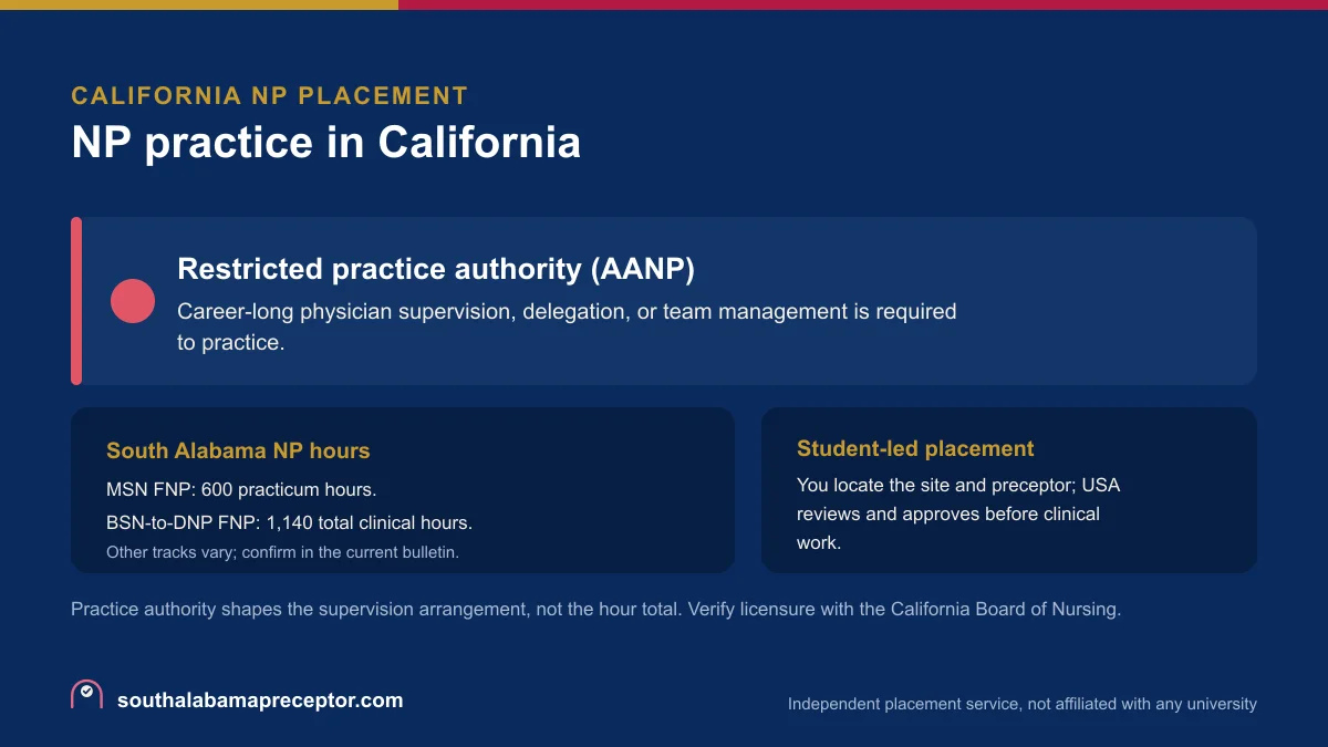 NP practice in California: Restricted practice authority (AANP), with the South Alabama MSN FNP 600-hour practicum and the BSN-to-DNP FNP 1,140 total clinical hours