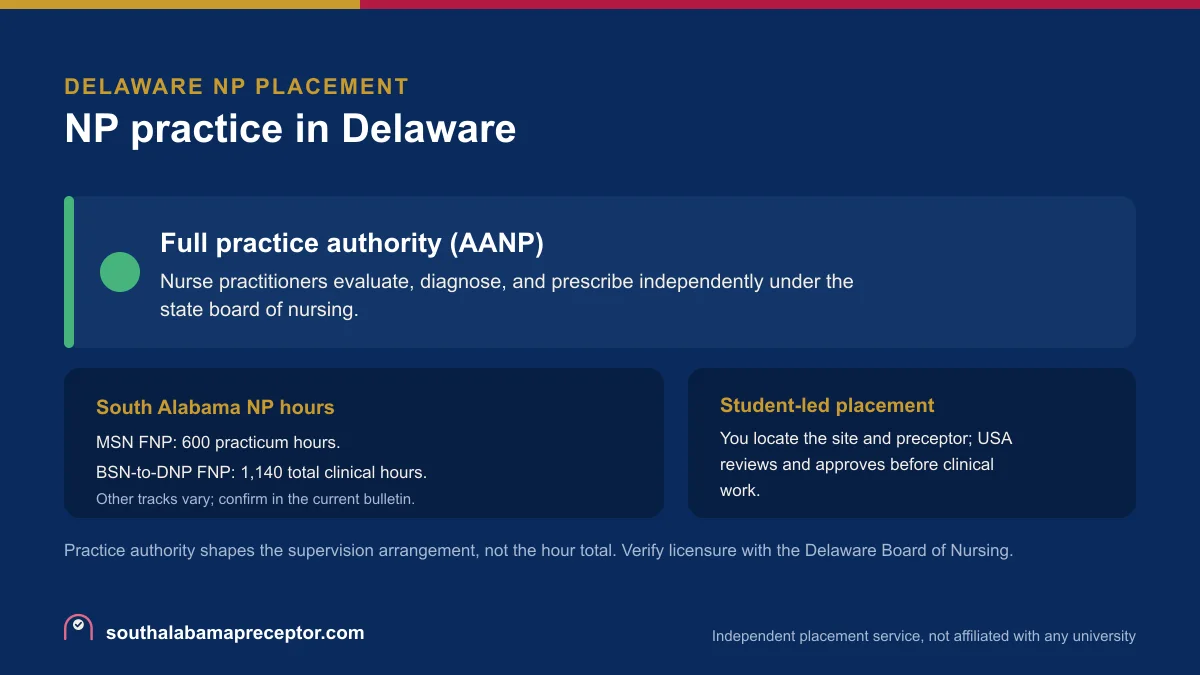 NP practice in Delaware: Full practice authority (AANP), with the South Alabama MSN FNP 600-hour practicum and the BSN-to-DNP FNP 1,140 total clinical hours