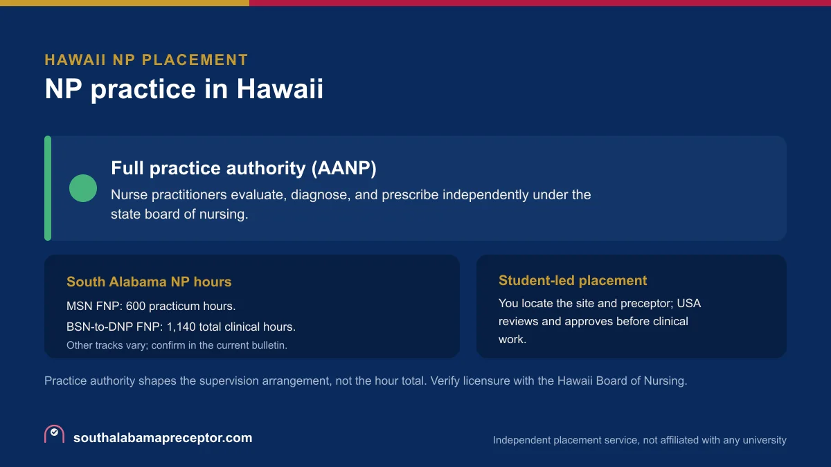 NP practice in Hawaii: Full practice authority (AANP), with the South Alabama MSN FNP 600-hour practicum and the BSN-to-DNP FNP 1,140 total clinical hours