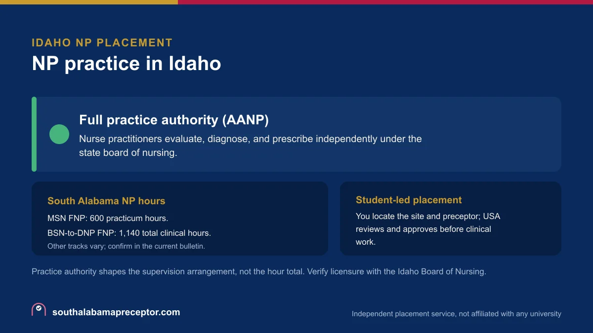 NP practice in Idaho: Full practice authority (AANP), with the South Alabama MSN FNP 600-hour practicum and the BSN-to-DNP FNP 1,140 total clinical hours