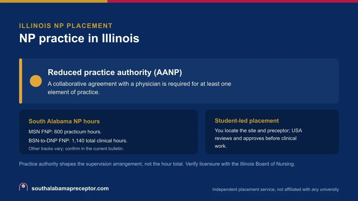 NP practice in Illinois: Reduced practice authority (AANP), with the South Alabama MSN FNP 600-hour practicum and the BSN-to-DNP FNP 1,140 total clinical hours