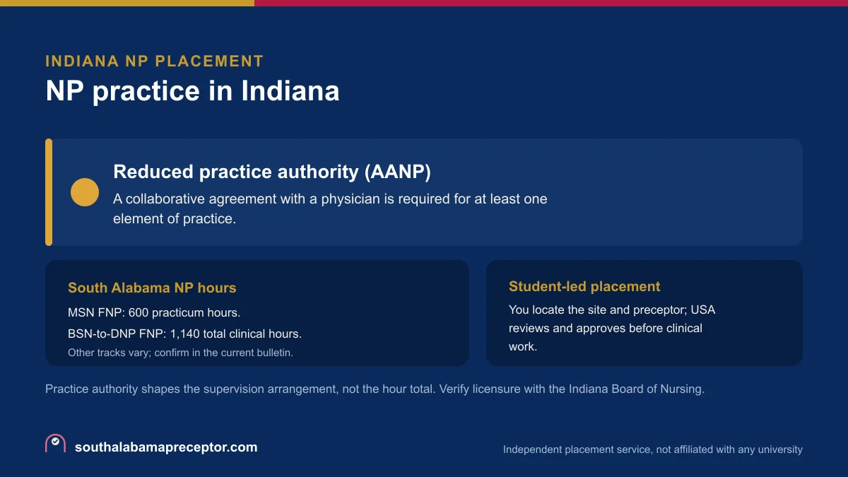 NP practice in Indiana: Reduced practice authority (AANP), with the South Alabama MSN FNP 600-hour practicum and the BSN-to-DNP FNP 1,140 total clinical hours