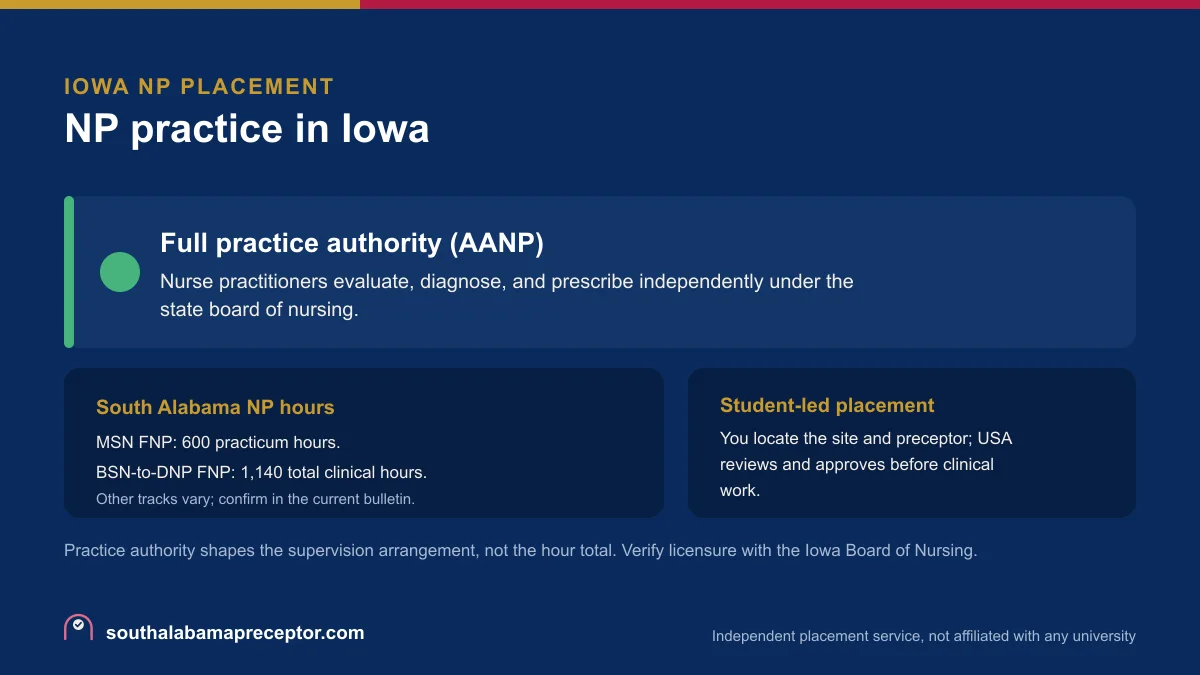 NP practice in Iowa: Full practice authority (AANP), with the South Alabama MSN FNP 600-hour practicum and the BSN-to-DNP FNP 1,140 total clinical hours