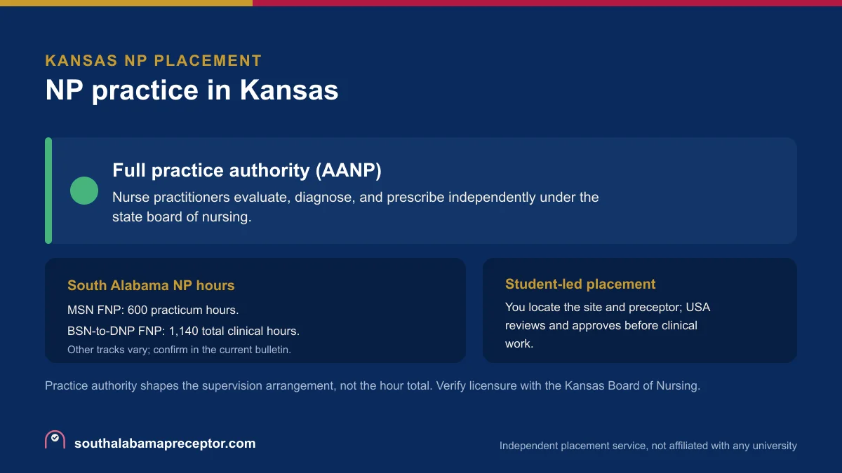 NP practice in Kansas: Full practice authority (AANP), with the South Alabama MSN FNP 600-hour practicum and the BSN-to-DNP FNP 1,140 total clinical hours