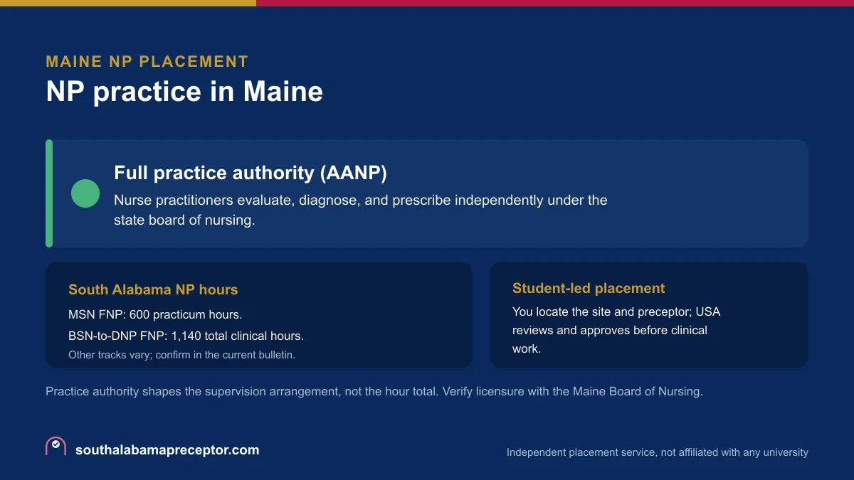 NP practice in Maine: Full practice authority (AANP), with the South Alabama MSN FNP 600-hour practicum and the BSN-to-DNP FNP 1,140 total clinical hours