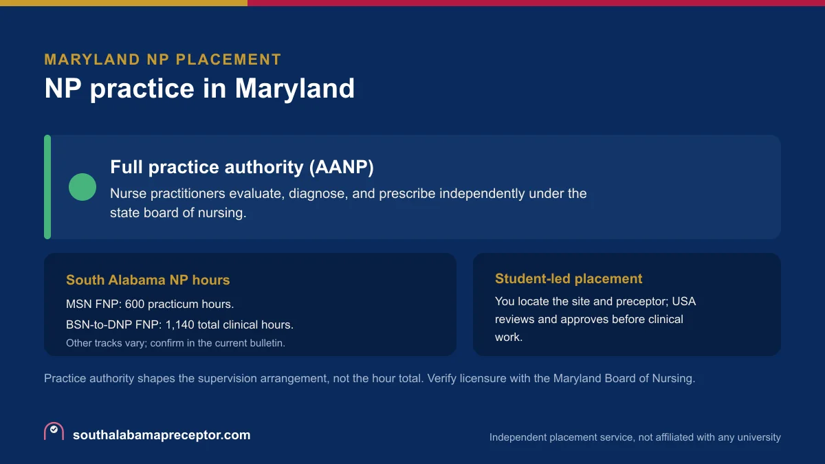 NP practice in Maryland: Full practice authority (AANP), with the South Alabama MSN FNP 600-hour practicum and the BSN-to-DNP FNP 1,140 total clinical hours