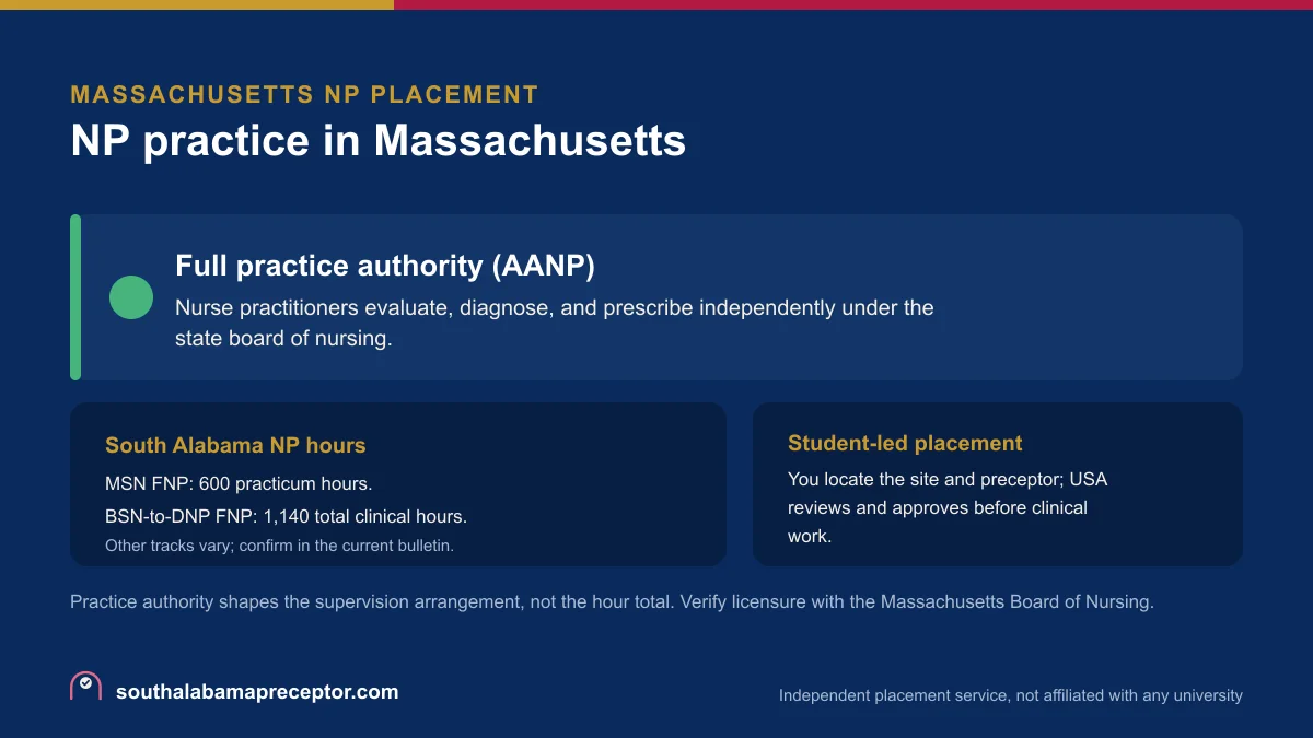 NP practice in Massachusetts: Full practice authority (AANP), with the South Alabama MSN FNP 600-hour practicum and the BSN-to-DNP FNP 1,140 total clinical hours