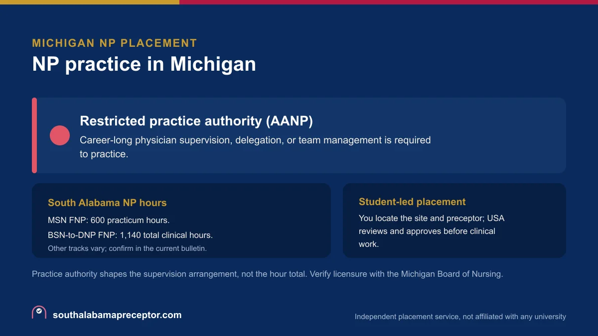 NP practice in Michigan: Restricted practice authority (AANP), with the South Alabama MSN FNP 600-hour practicum and the BSN-to-DNP FNP 1,140 total clinical hours