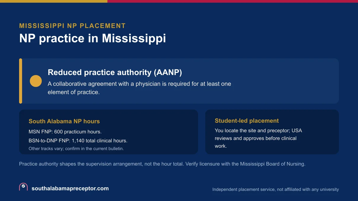 NP practice in Mississippi: Reduced practice authority (AANP), with the South Alabama MSN FNP 600-hour practicum and the BSN-to-DNP FNP 1,140 total clinical hours