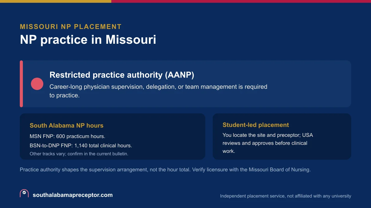 NP practice in Missouri: Restricted practice authority (AANP), with the South Alabama MSN FNP 600-hour practicum and the BSN-to-DNP FNP 1,140 total clinical hours
