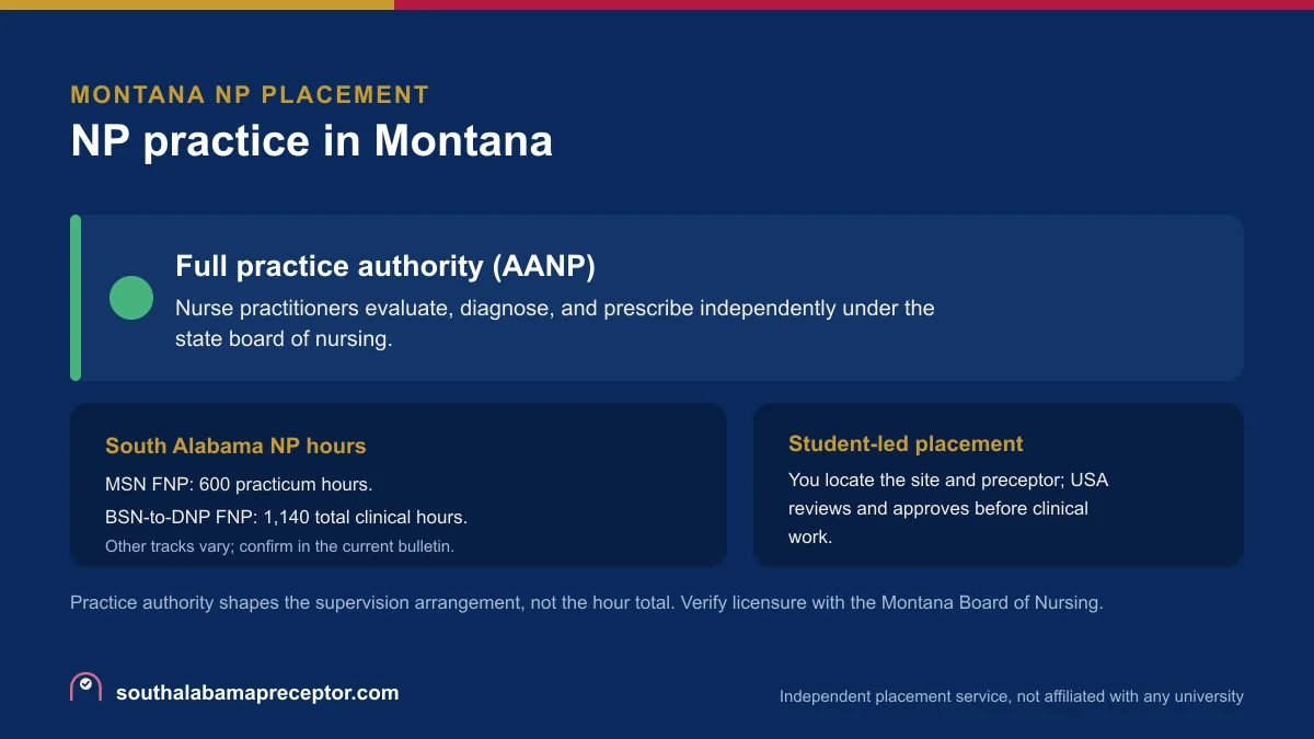 NP practice in Montana: Full practice authority (AANP), with the South Alabama MSN FNP 600-hour practicum and the BSN-to-DNP FNP 1,140 total clinical hours