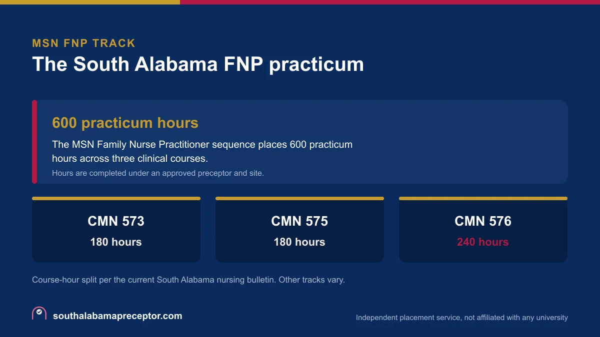 Card showing the South Alabama MSN FNP practicum of 600 hours split across CMN 573 at 180, CMN 575 at 180, and CMN 576 at 240 hours