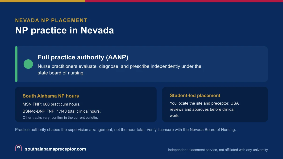 NP practice in Nevada: Full practice authority (AANP), with the South Alabama MSN FNP 600-hour practicum and the BSN-to-DNP FNP 1,140 total clinical hours
