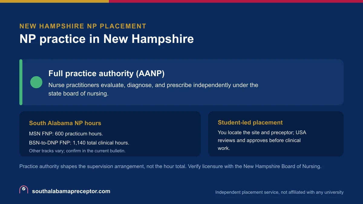 NP practice in New Hampshire: Full practice authority (AANP), with the South Alabama MSN FNP 600-hour practicum and the BSN-to-DNP FNP 1,140 total clinical hours