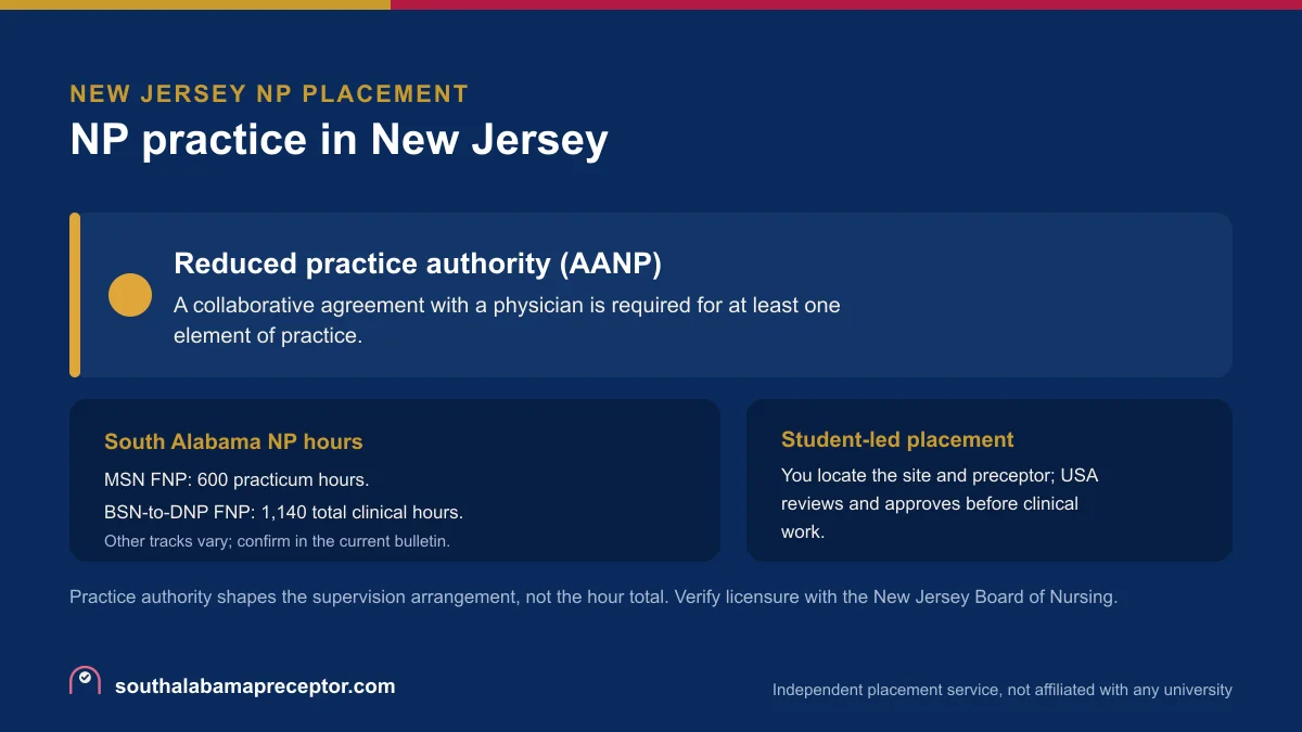 NP practice in New Jersey: Reduced practice authority (AANP), with the South Alabama MSN FNP 600-hour practicum and the BSN-to-DNP FNP 1,140 total clinical hours