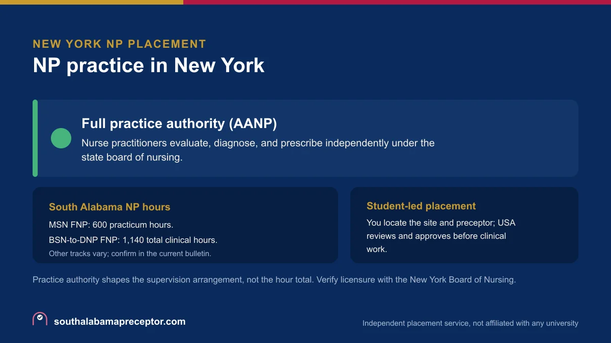 NP practice in New York: Full practice authority (AANP), with the South Alabama MSN FNP 600-hour practicum and the BSN-to-DNP FNP 1,140 total clinical hours