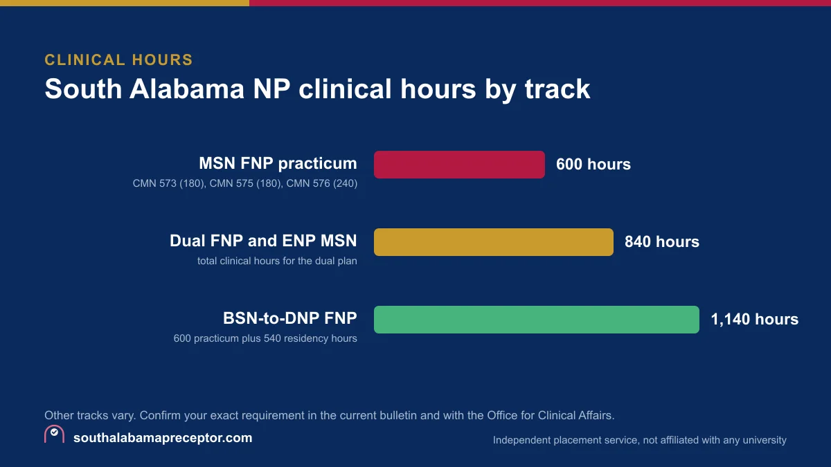 Bar chart of South Alabama NP clinical hours by track: MSN FNP 600 practicum hours, dual FNP and ENP MSN 840 hours, and BSN-to-DNP FNP 1,140 total hours