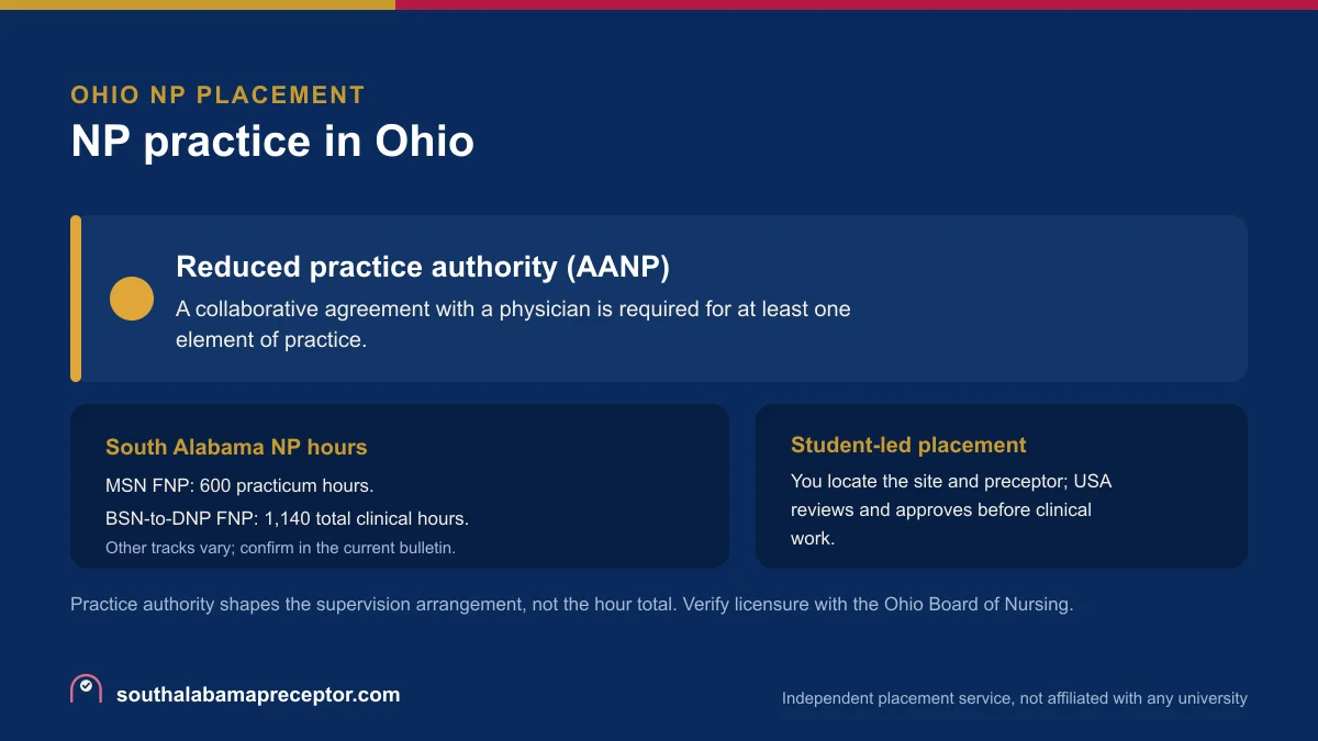 NP practice in Ohio: Reduced practice authority (AANP), with the South Alabama MSN FNP 600-hour practicum and the BSN-to-DNP FNP 1,140 total clinical hours