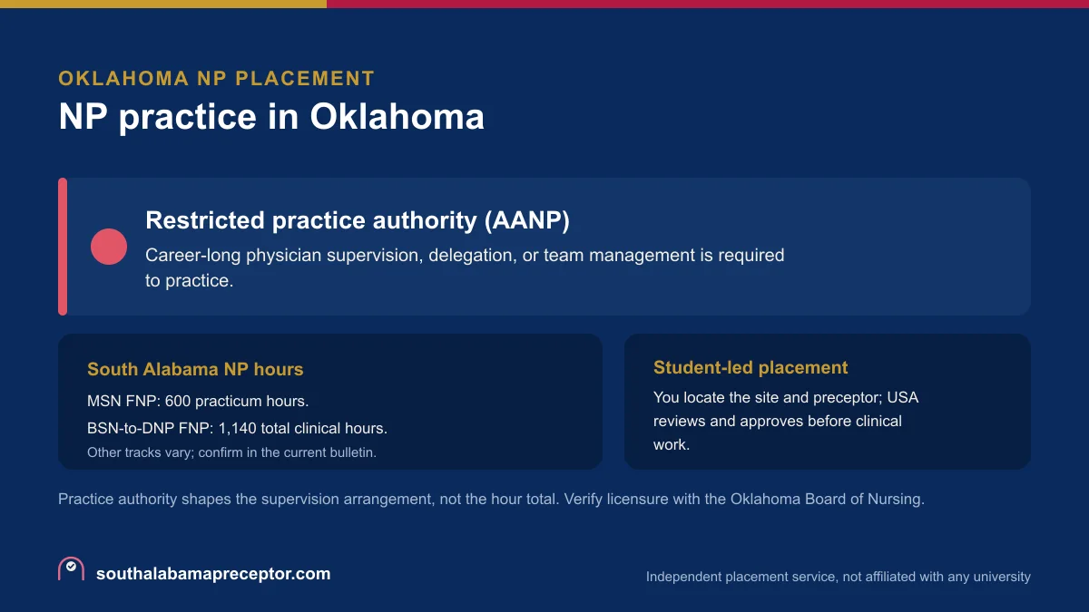 NP practice in Oklahoma: Restricted practice authority (AANP), with the South Alabama MSN FNP 600-hour practicum and the BSN-to-DNP FNP 1,140 total clinical hours