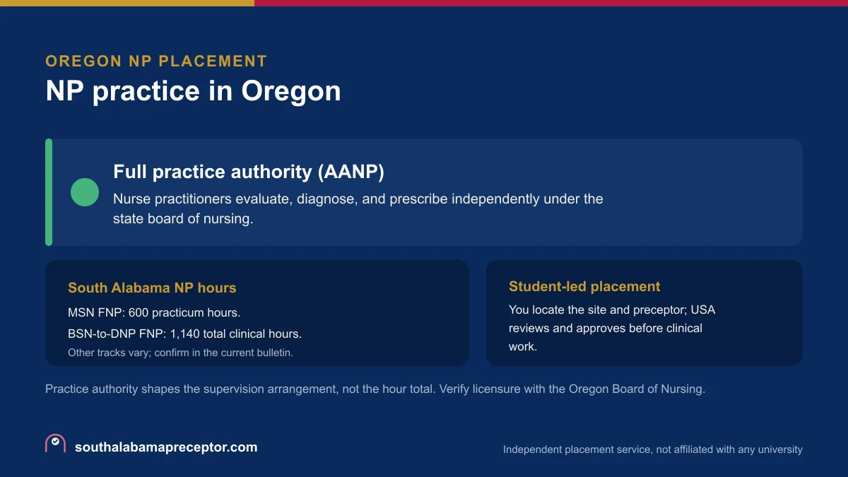 NP practice in Oregon: Full practice authority (AANP), with the South Alabama MSN FNP 600-hour practicum and the BSN-to-DNP FNP 1,140 total clinical hours