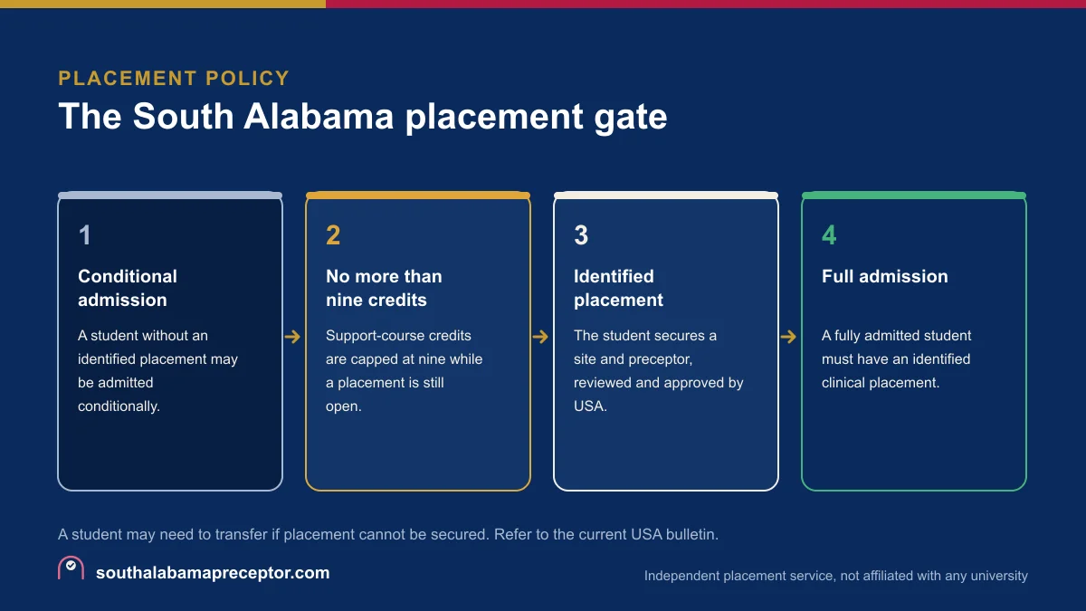 Four-step diagram of the South Alabama placement gate: conditional admission, a nine-credit cap, an identified placement, then full admission