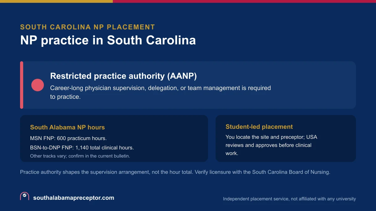 NP practice in South Carolina: Restricted practice authority (AANP), with the South Alabama MSN FNP 600-hour practicum and the BSN-to-DNP FNP 1,140 total clinical hours