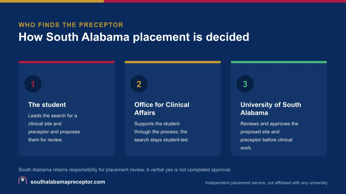 Three-role diagram of South Alabama student-led placement: the student leads the search, the Office for Clinical Affairs supports, and the university approves