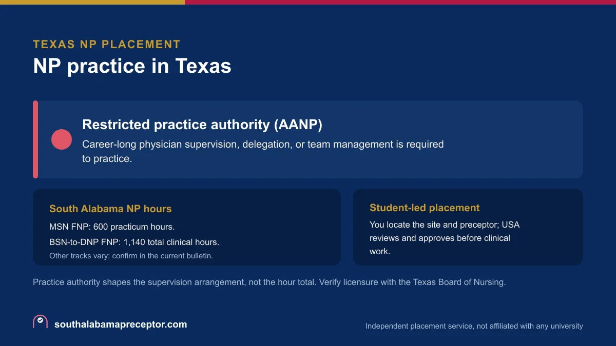 NP practice in Texas: Restricted practice authority (AANP), with the South Alabama MSN FNP 600-hour practicum and the BSN-to-DNP FNP 1,140 total clinical hours