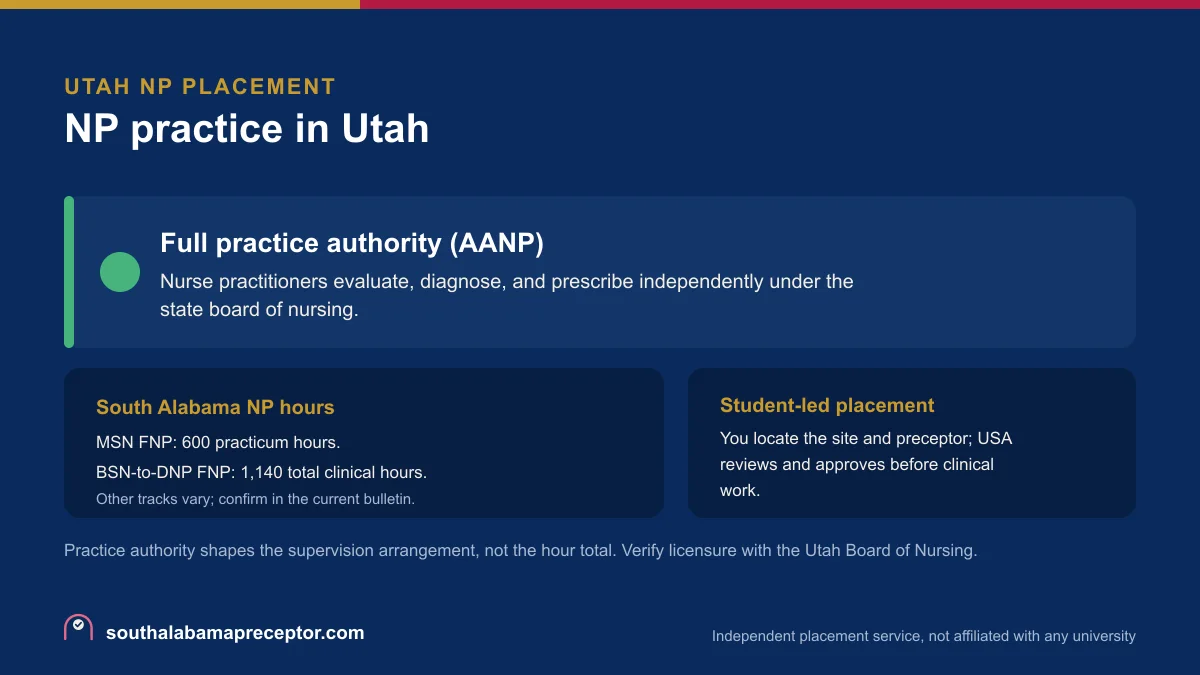 NP practice in Utah: Full practice authority (AANP), with the South Alabama MSN FNP 600-hour practicum and the BSN-to-DNP FNP 1,140 total clinical hours