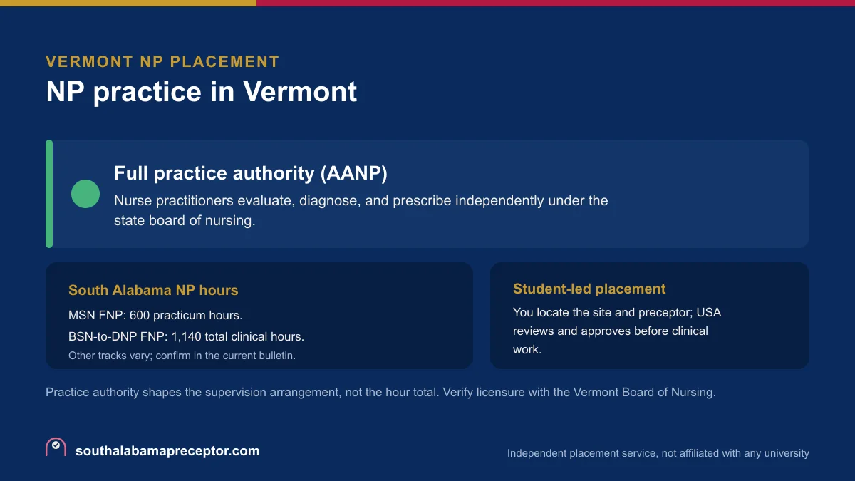 NP practice in Vermont: Full practice authority (AANP), with the South Alabama MSN FNP 600-hour practicum and the BSN-to-DNP FNP 1,140 total clinical hours