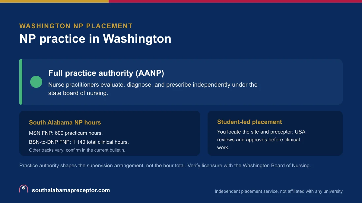 NP practice in Washington: Full practice authority (AANP), with the South Alabama MSN FNP 600-hour practicum and the BSN-to-DNP FNP 1,140 total clinical hours