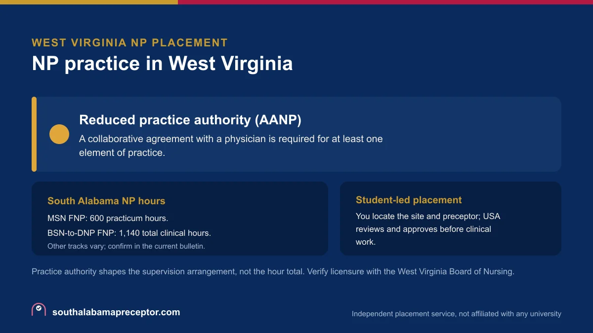 NP practice in West Virginia: Reduced practice authority (AANP), with the South Alabama MSN FNP 600-hour practicum and the BSN-to-DNP FNP 1,140 total clinical hours