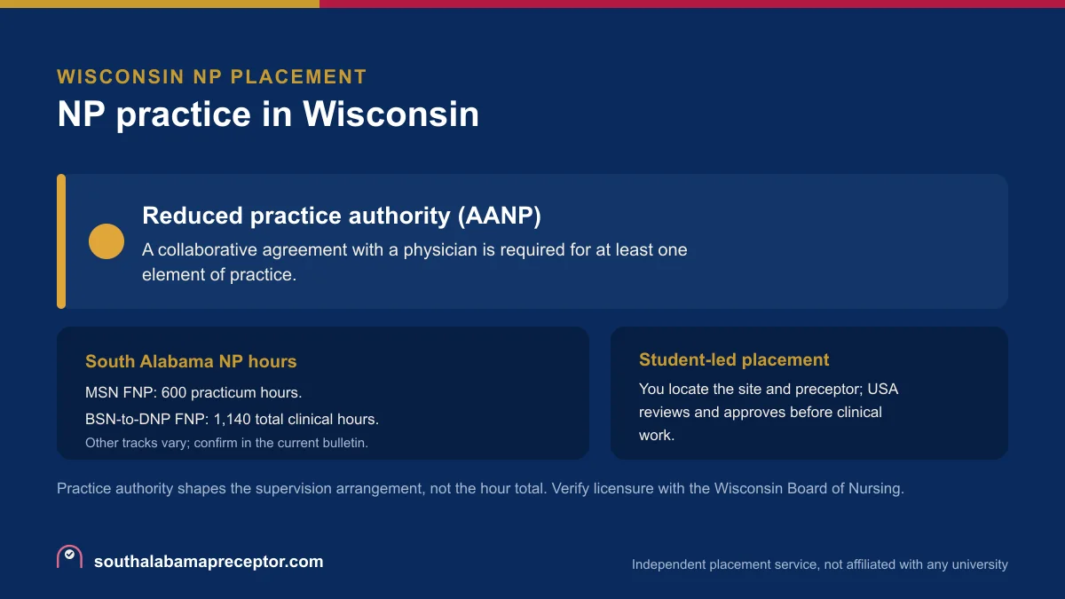 NP practice in Wisconsin: Reduced practice authority (AANP), with the South Alabama MSN FNP 600-hour practicum and the BSN-to-DNP FNP 1,140 total clinical hours